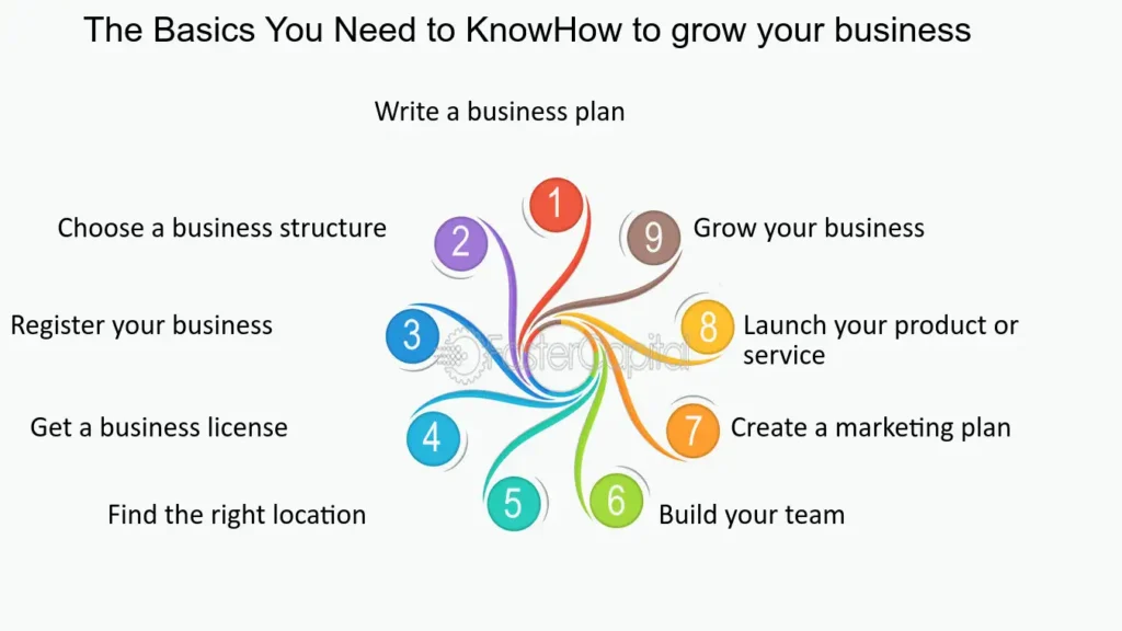 the complete guide to starting a business the basics you need to know the basics you need to know how to grow your business